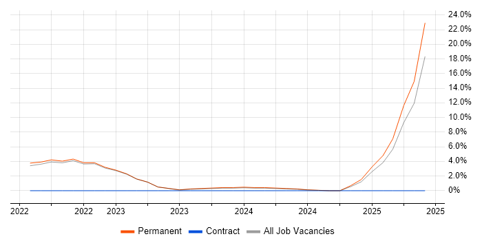 Job vacancy trend for User Experience in Carlisle