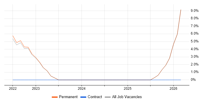 UX Design job vacancy trend in Carlisle