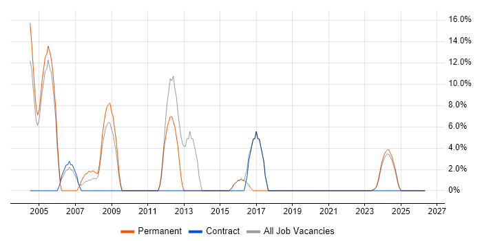 VB job vacancy trend in Carlisle