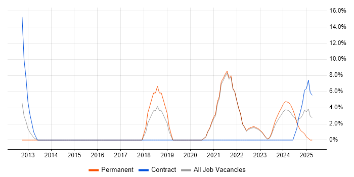 Job vacancy trend for VMware Infrastructure in Carlisle Job vacancy trend for VMware Infrastructure in Carlisle