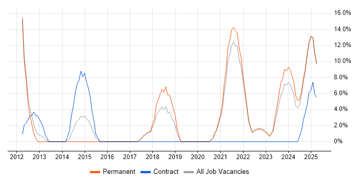 Job vacancy trend for VMware in Carlisle
