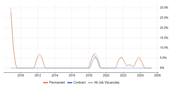 Job vacancy trend for VoIP in Carlisle Job vacancy trend for VoIP in Carlisle