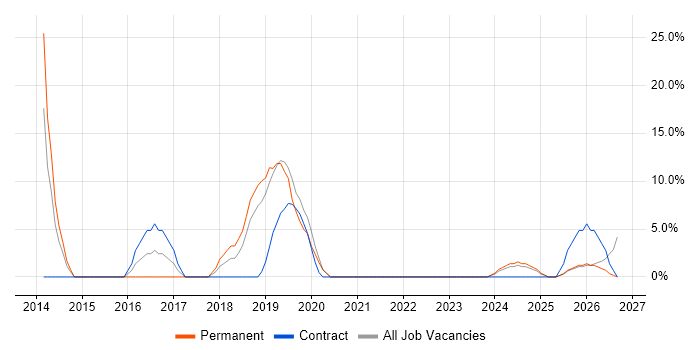 VPN job vacancy trend in Carlisle