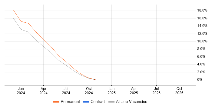 Vue job vacancy trend in Carlisle