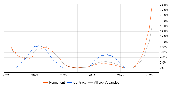 Waterfall job vacancy trend in Carlisle