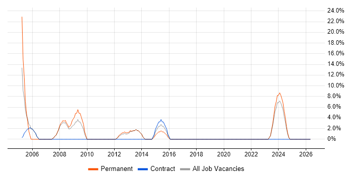 Web Developer job vacancy trend in Carlisle