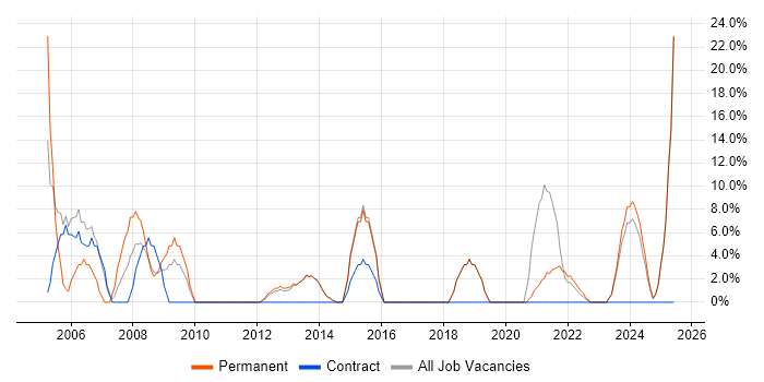 Job vacancy trend for Web Development in Carlisle