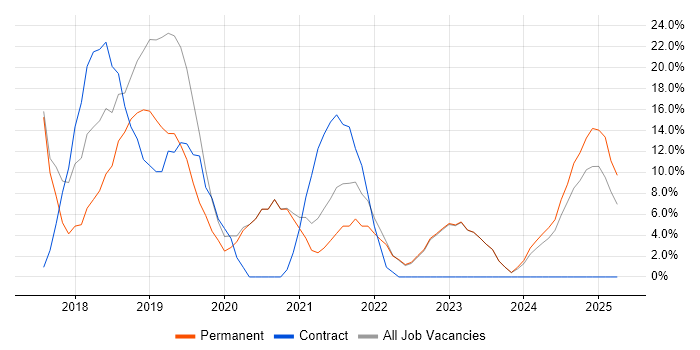 Job vacancy trend for Windows 10 in Carlisle
