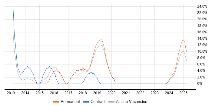 Job vacancy trend for Windows 7 in Carlisle
