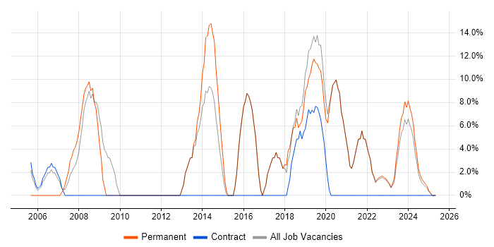 Job vacancy trend for Windows Server in Carlisle Job vacancy trend for Windows Server in Carlisle