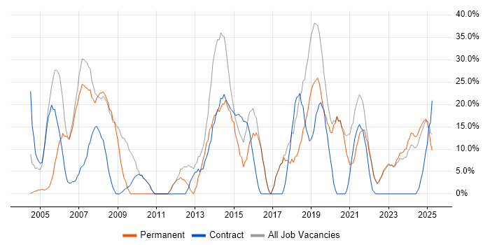 Job vacancy trend for Windows in Carlisle