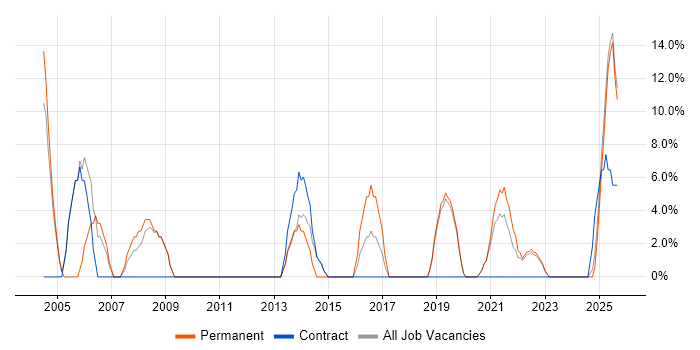 Workflow job vacancy trend in Carlisle