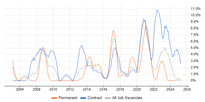 Job vacancy trend for CCNA in Cumbria Job vacancy trend for CCNA in Cumbria