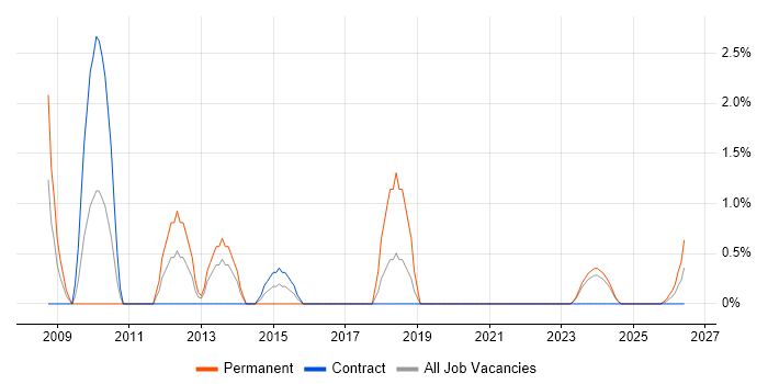 CCTV job vacancy trend in Cumbria