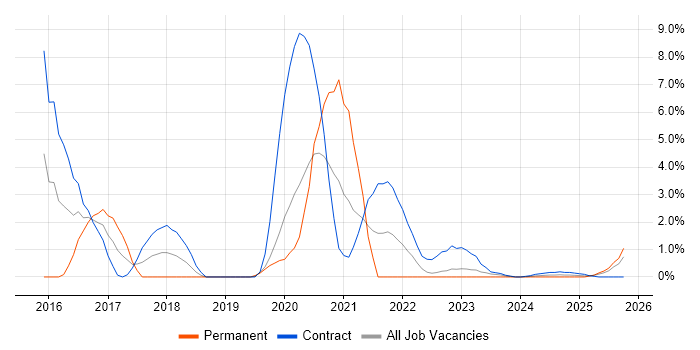 CESG Certified Professional job vacancy trend in Cumbria CESG Certified Professional job vacancy trend in Cumbria