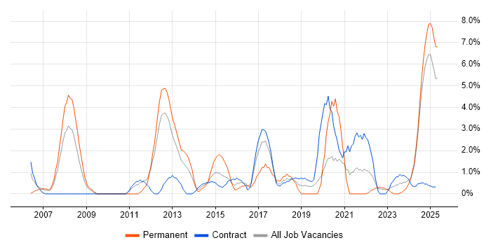 Job vacancy trend for Chartered Engineer in Cumbria Job vacancy trend for Chartered Engineer in Cumbria