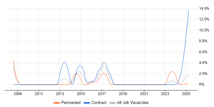 Job vacancy trend for CheckPoint in Cumbria Job vacancy trend for CheckPoint in Cumbria