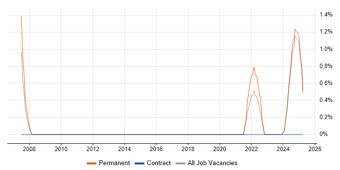 Job vacancy trend for Chemistry in Cumbria Job vacancy trend for Chemistry in Cumbria
