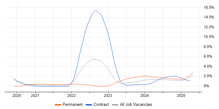 Job vacancy trend for CI/CD in Cumbria Job vacancy trend for CI/CD in Cumbria