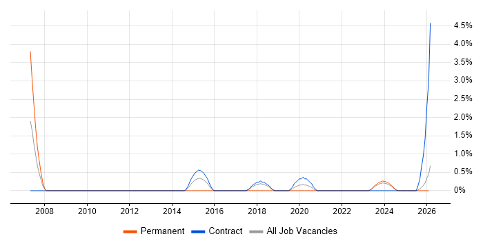 CIPD job vacancy trend in Cumbria