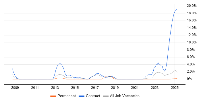 Job vacancy trend for Cisco ASA in Cumbria Job vacancy trend for Cisco ASA in Cumbria
