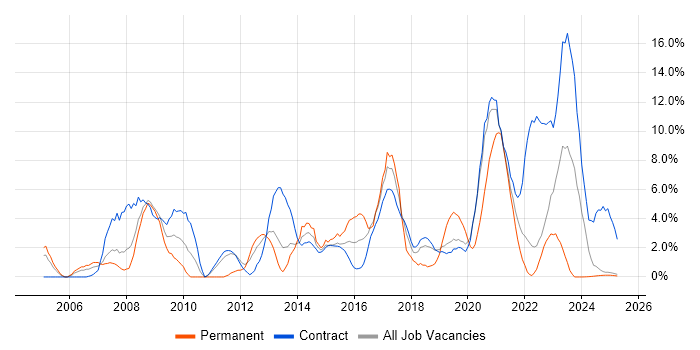 Job vacancy trend for Cisco Certification in Cumbria Job vacancy trend for Cisco Certification in Cumbria