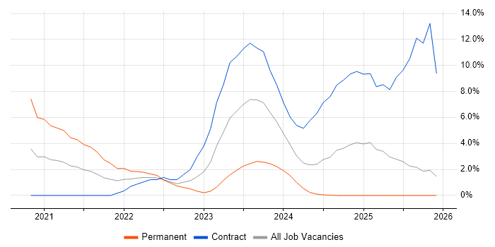Cisco ISE job vacancy trend in Cumbria