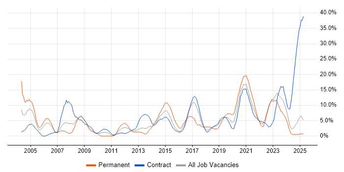 Job vacancy trend for Cisco in Cumbria Job vacancy trend for Cisco in Cumbria