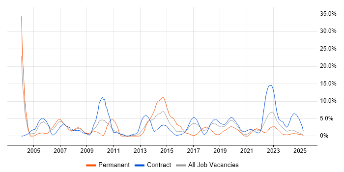 Job vacancy trend for Citrix in Cumbria Job vacancy trend for Citrix in Cumbria