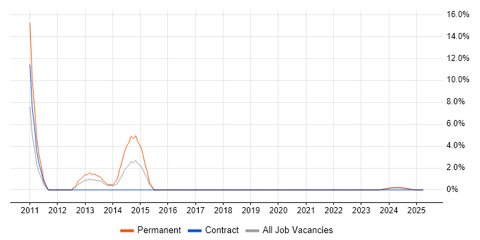 Job vacancy trend for Clean Code in Cumbria Job vacancy trend for Clean Code in Cumbria