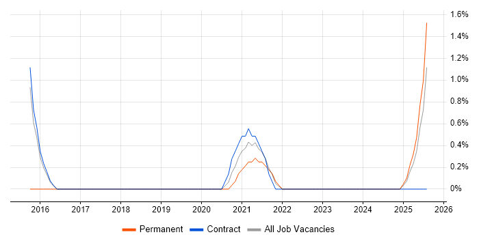 Job vacancy trend for Client Onboarding in Cumbria