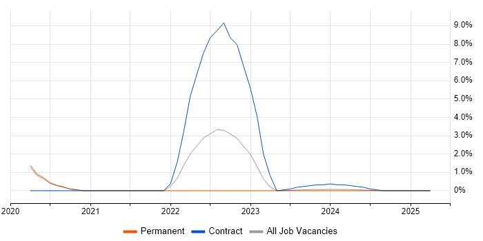 Job vacancy trend for Cloud Engineer in Cumbria