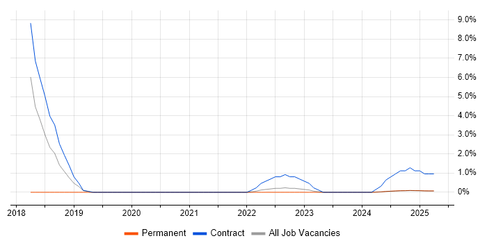Job vacancy trend for Cloud Operations in Cumbria Job vacancy trend for Cloud Operations in Cumbria