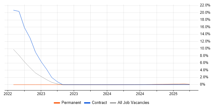 Job vacancy trend for Cloud Platform Engineer in Cumbria Job vacancy trend for Cloud Platform Engineer in Cumbria