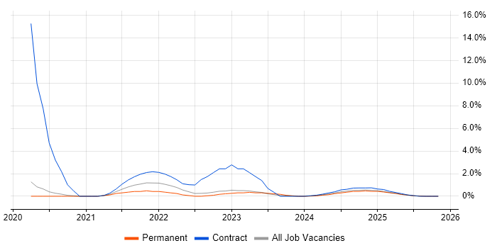 Cloud Security job vacancy trend in Cumbria