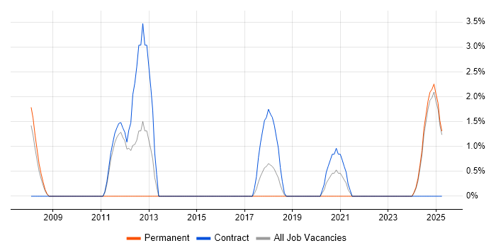 Job vacancy trend for CMMI in Cumbria Job vacancy trend for CMMI in Cumbria