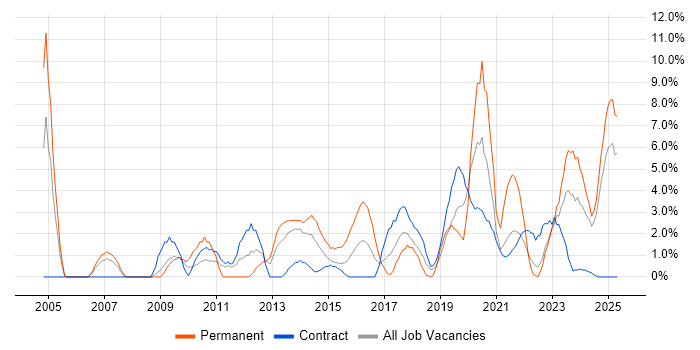 Job vacancy trend for Coaching in Cumbria Job vacancy trend for Coaching in Cumbria