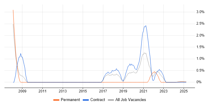 Job vacancy trend for Code Quality in Cumbria Job vacancy trend for Code Quality in Cumbria