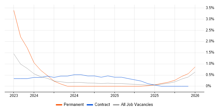 Collaborative Engineering job vacancy trend in Cumbria