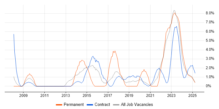 Job vacancy trend for Collaborative Working in Cumbria