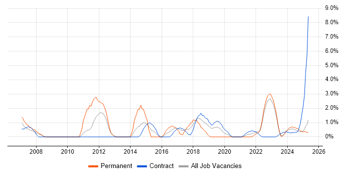Job vacancy trend for Commercial Awareness in Cumbria