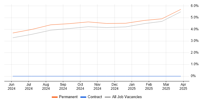 Job vacancy trend for Commissioning Manager in Cumbria Job vacancy trend for Commissioning Manager in Cumbria