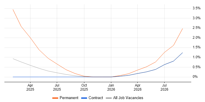 Competitor Analysis job vacancy trend in Cumbria