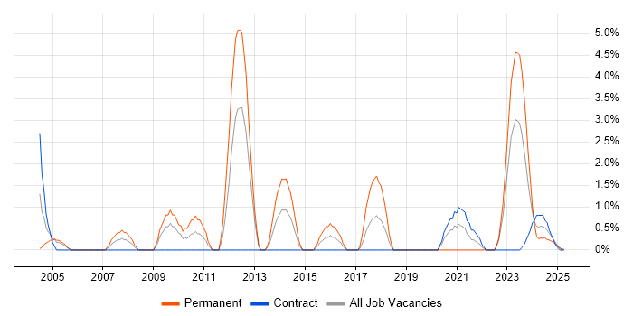 Job vacancy trend for Computer Science Degree in Cumbria Job vacancy trend for Computer Science Degree in Cumbria