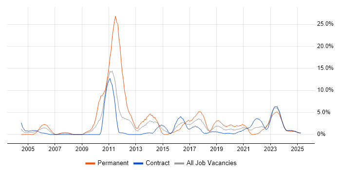 Job vacancy trend for Computer Science in Cumbria
