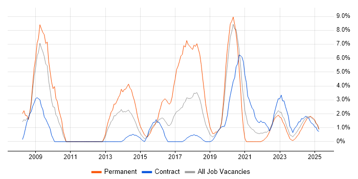 Job vacancy trend for Configuration Management in Cumbria Job vacancy trend for Configuration Management in Cumbria