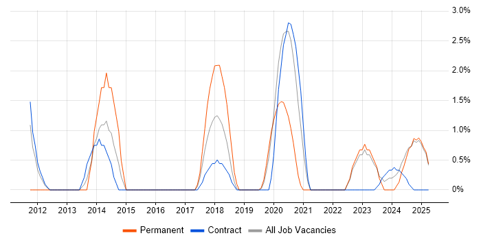 Job vacancy trend for Configuration Manager in Cumbria Job vacancy trend for Configuration Manager in Cumbria