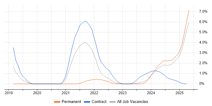 Job vacancy trend for Confluence in Cumbria Job vacancy trend for Confluence in Cumbria