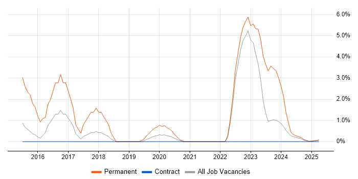 Job vacancy trend for ConnectWise in Cumbria Job vacancy trend for ConnectWise in Cumbria