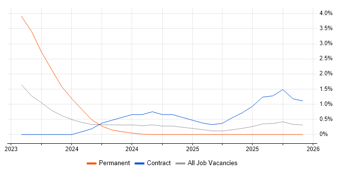 Containerisation job vacancy trend in Cumbria